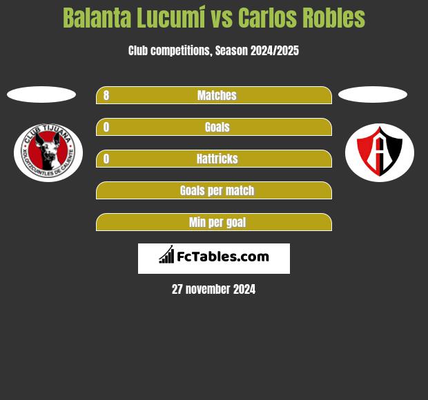 Balanta Lucumí vs Carlos Robles h2h player stats