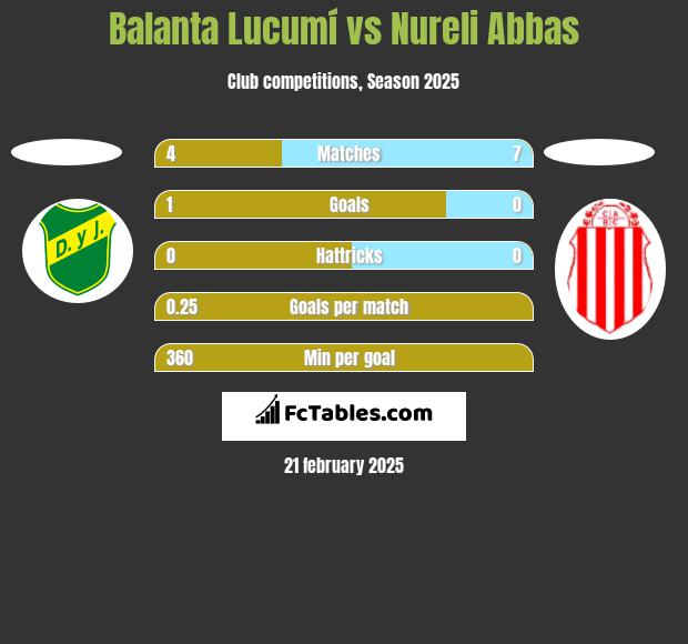 Balanta Lucumí vs Nureli Abbas h2h player stats