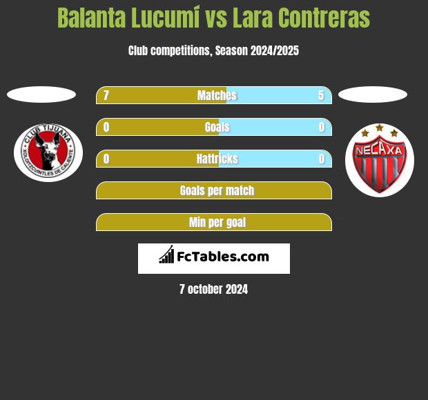 Balanta Lucumí vs Lara Contreras h2h player stats