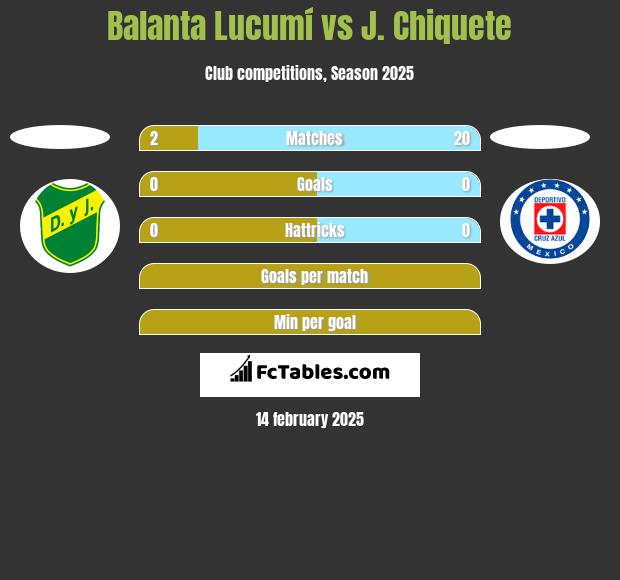 Balanta Lucumí vs J. Chiquete h2h player stats