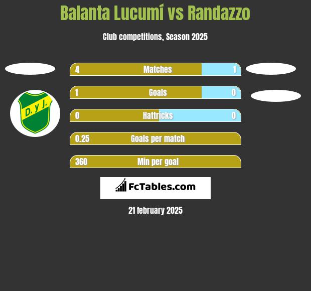 Balanta Lucumí vs Randazzo h2h player stats