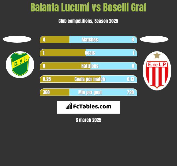 Balanta Lucumí vs Boselli Graf h2h player stats