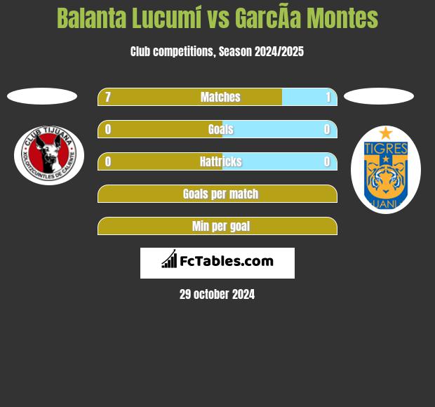 Balanta Lucumí vs GarcÃ­a Montes h2h player stats