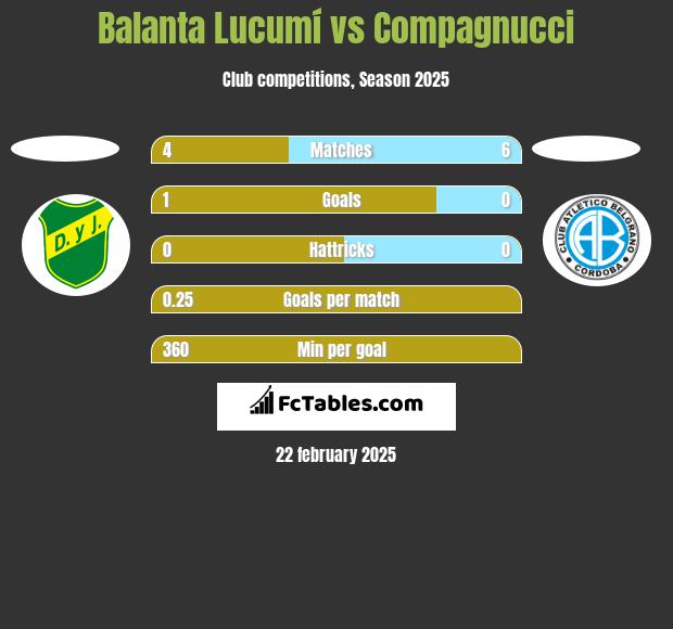 Balanta Lucumí vs Compagnucci h2h player stats