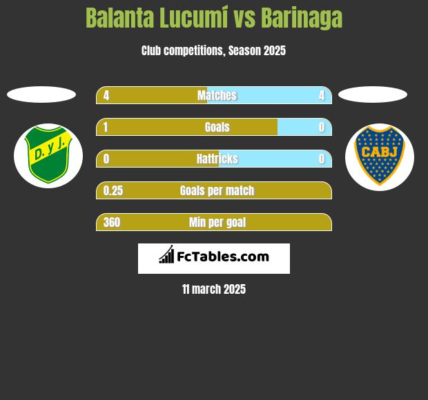 Balanta Lucumí vs Barinaga h2h player stats