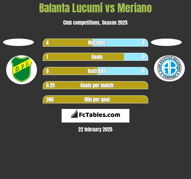 Balanta Lucumí vs Meriano h2h player stats