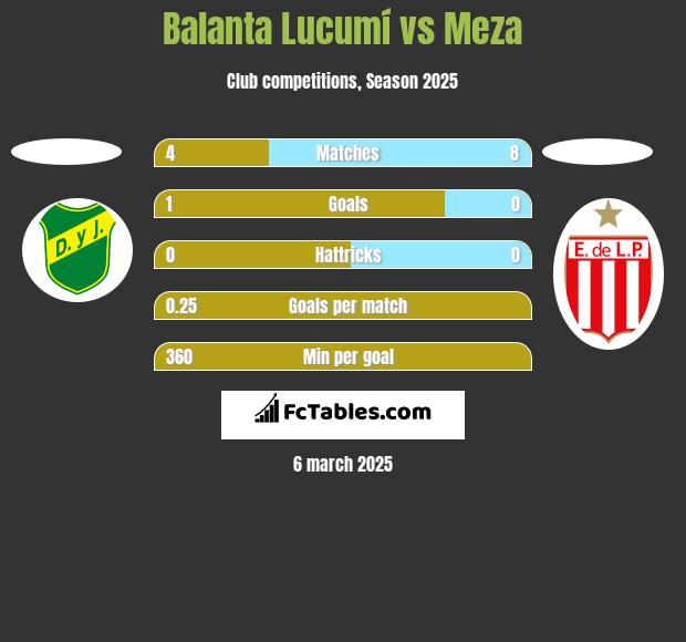 Balanta Lucumí vs Meza h2h player stats