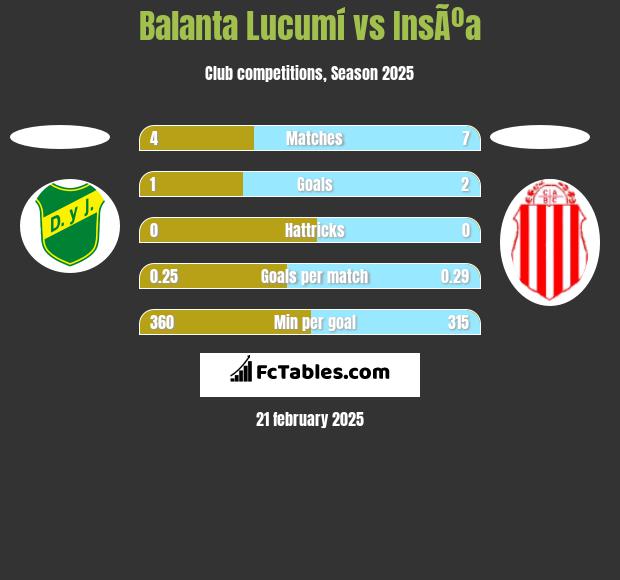 Balanta Lucumí vs InsÃºa h2h player stats