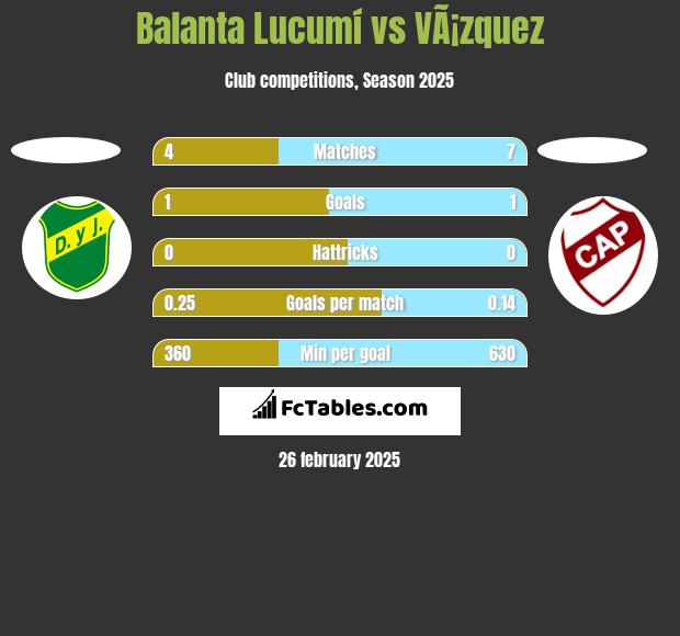 Balanta Lucumí vs VÃ¡zquez h2h player stats