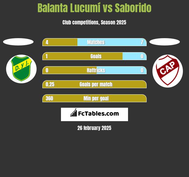 Balanta Lucumí vs Saborido h2h player stats