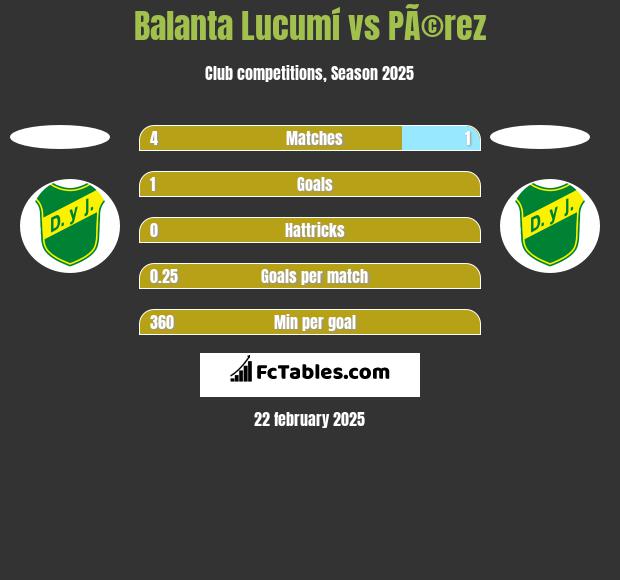 Balanta Lucumí vs PÃ©rez h2h player stats