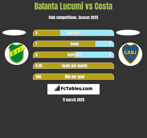 Balanta Lucumí vs Costa h2h player stats