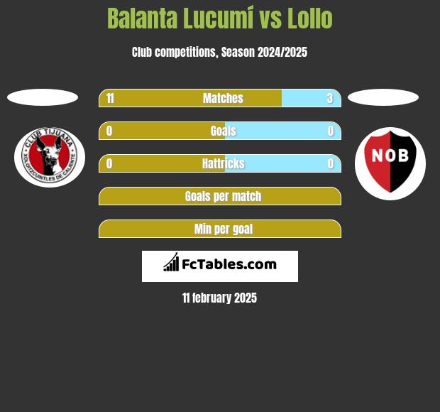 Balanta Lucumí vs Lollo h2h player stats