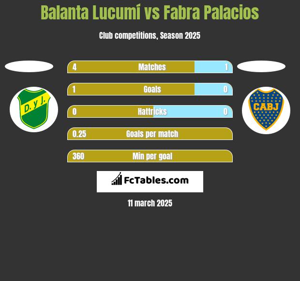 Balanta Lucumí vs Fabra Palacios h2h player stats