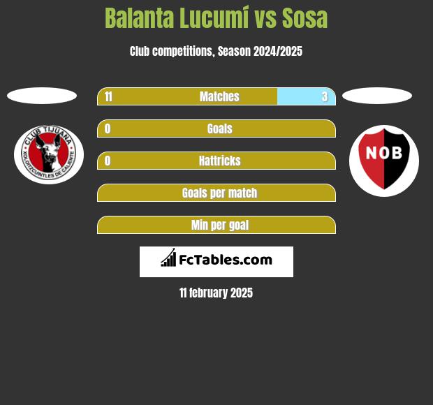 Balanta Lucumí vs Sosa h2h player stats