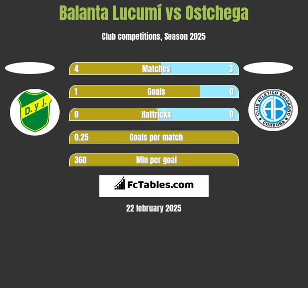 Balanta Lucumí vs Ostchega h2h player stats