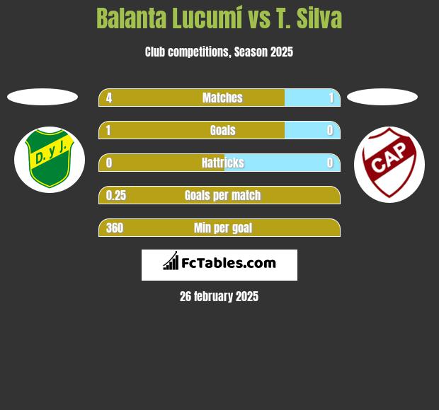 Balanta Lucumí vs T. Silva h2h player stats