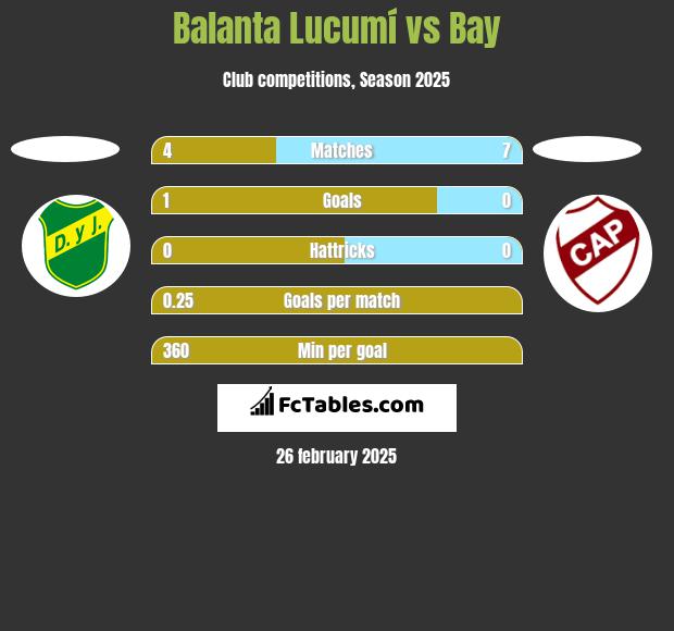 Balanta Lucumí vs Bay h2h player stats