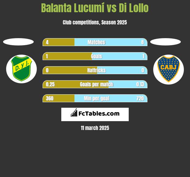 Balanta Lucumí vs Di Lollo h2h player stats