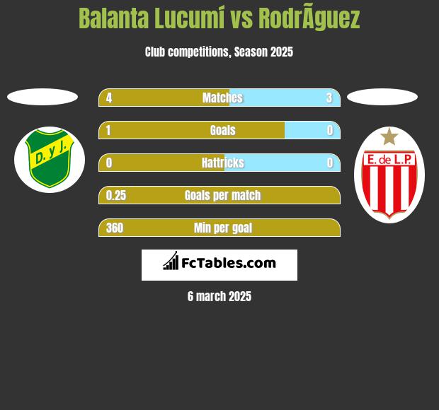 Balanta Lucumí vs RodrÃ­guez h2h player stats