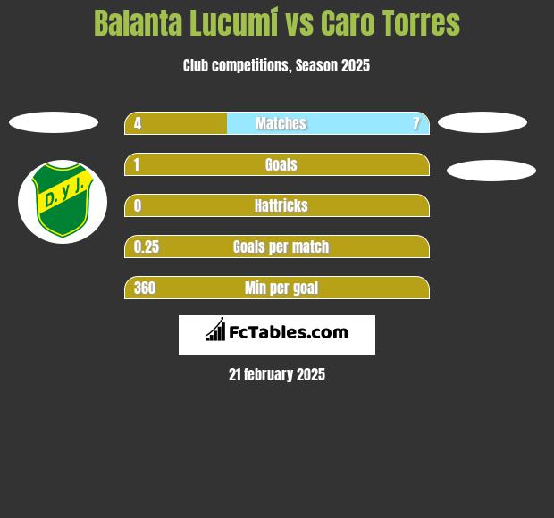 Balanta Lucumí vs Caro Torres h2h player stats