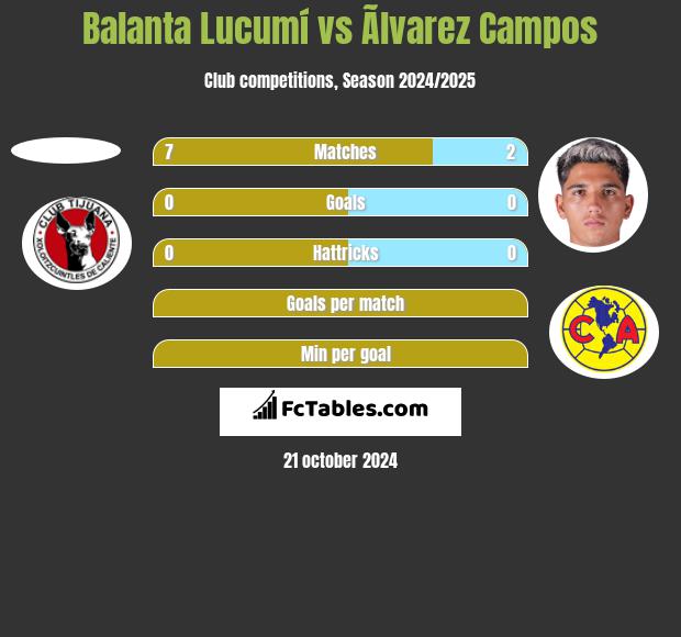 Balanta Lucumí vs Ãlvarez Campos h2h player stats