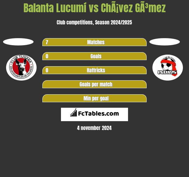 Balanta Lucumí vs ChÃ¡vez GÃ³mez h2h player stats