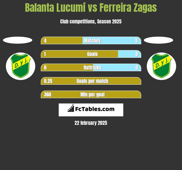 Balanta Lucumí vs Ferreira Zagas h2h player stats