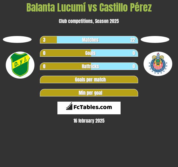 Balanta Lucumí vs Castillo Pérez h2h player stats