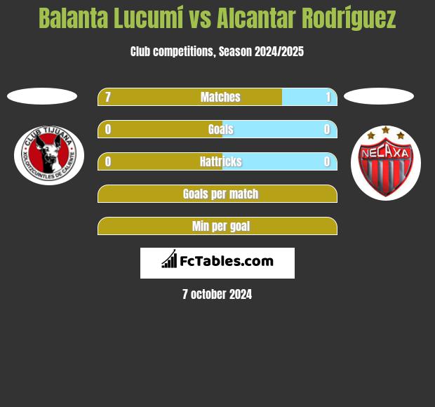 Balanta Lucumí vs Alcantar Rodríguez h2h player stats