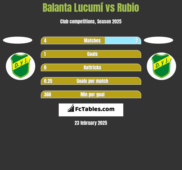 Balanta Lucumí vs Rubio h2h player stats