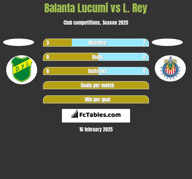 Balanta Lucumí vs L. Rey h2h player stats