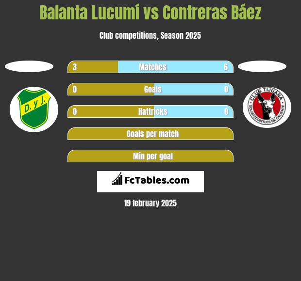 Balanta Lucumí vs Contreras Báez h2h player stats