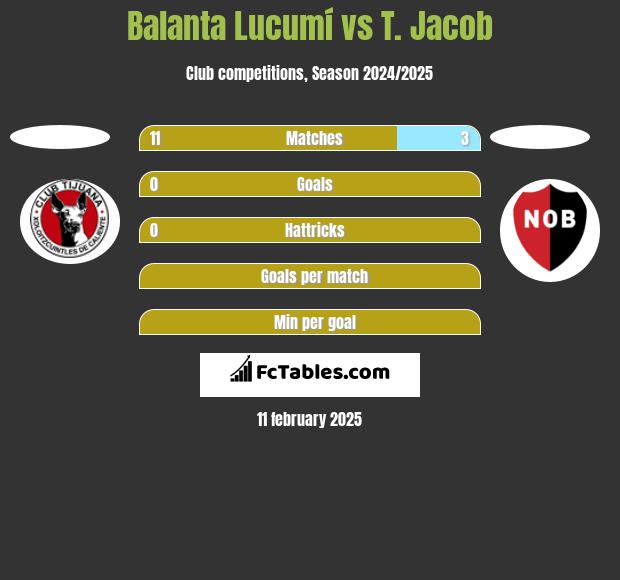 Balanta Lucumí vs T. Jacob h2h player stats