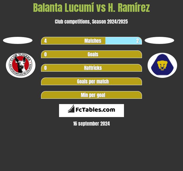 Balanta Lucumí vs H. Ramírez h2h player stats