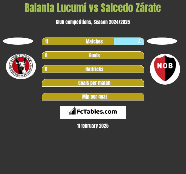 Balanta Lucumí vs Salcedo Zárate h2h player stats