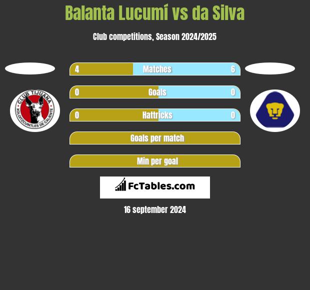 Balanta Lucumí vs da Silva h2h player stats