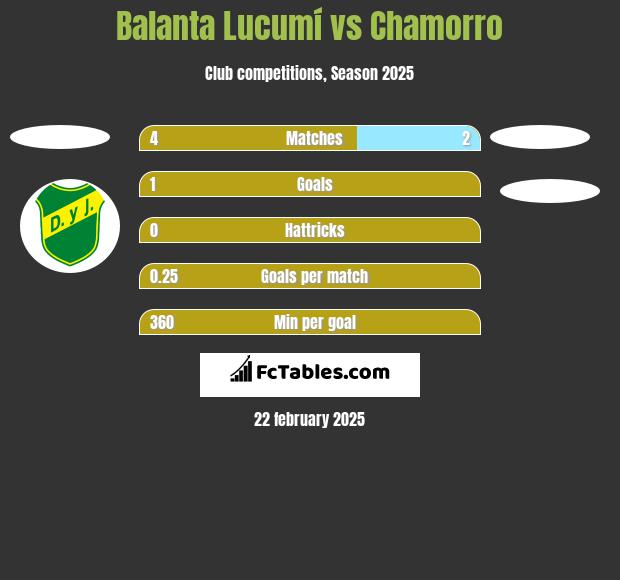 Balanta Lucumí vs Chamorro h2h player stats