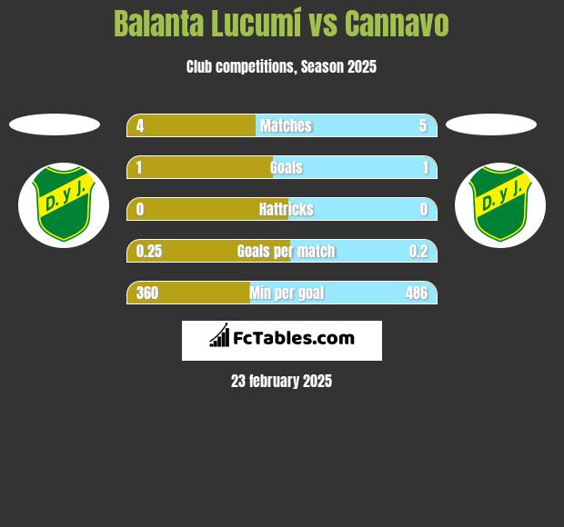 Balanta Lucumí vs Cannavo h2h player stats