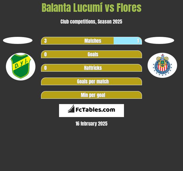 Balanta Lucumí vs Flores h2h player stats