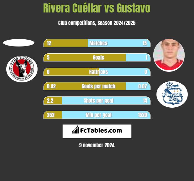 Rivera Cuéllar vs Gustavo h2h player stats