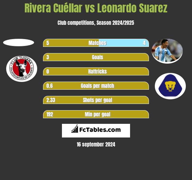 Rivera Cuéllar vs Leonardo Suarez h2h player stats