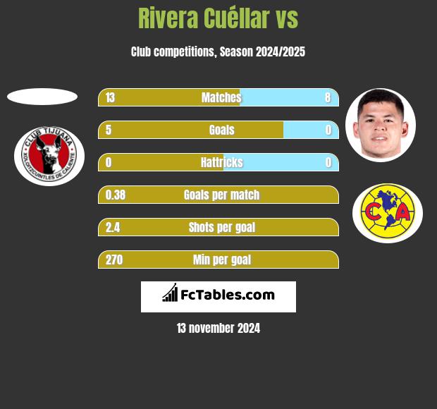 Rivera Cuéllar vs  h2h player stats