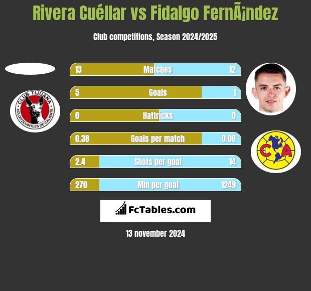 Rivera Cuéllar vs Fidalgo FernÃ¡ndez h2h player stats