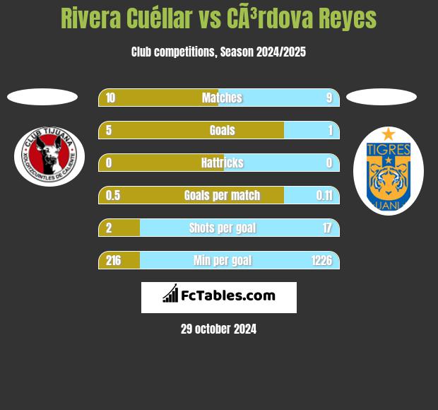 Rivera Cuéllar vs CÃ³rdova Reyes h2h player stats