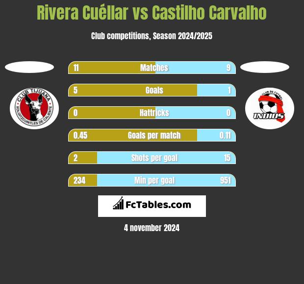 Rivera Cuéllar vs Castilho Carvalho h2h player stats