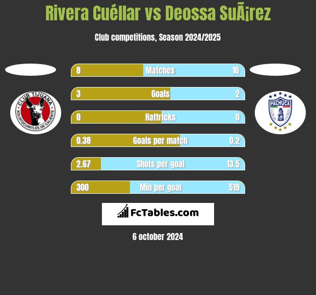 Rivera Cuéllar vs Deossa SuÃ¡rez h2h player stats