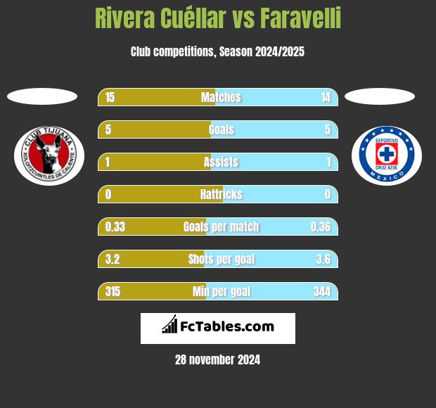 Rivera Cuéllar vs Faravelli h2h player stats