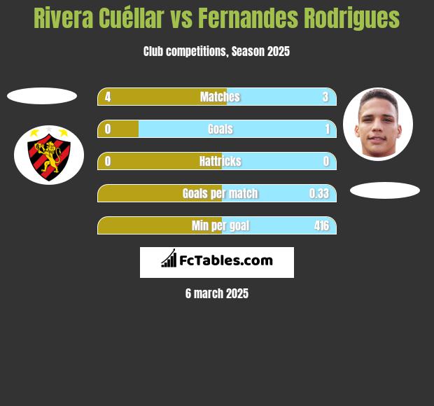 Rivera Cuéllar vs Fernandes Rodrigues h2h player stats