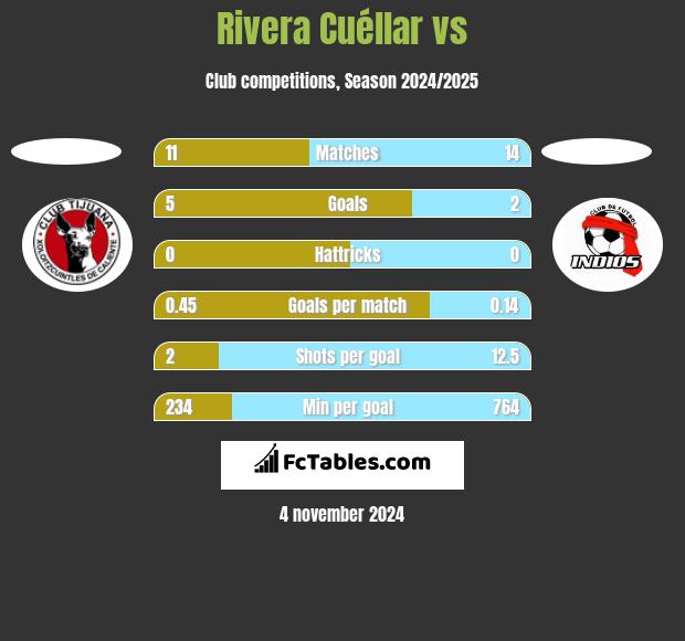 Rivera Cuéllar vs  h2h player stats